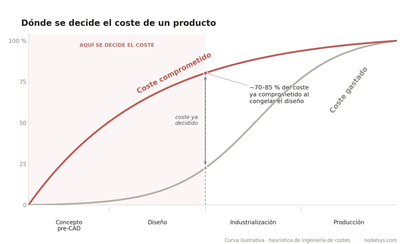 Curva de coste comprometido frente a coste gastado: entre el 70 y el 85 % del coste queda comprometido al congelar el diseño.